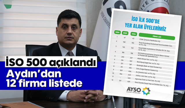 İSO 500 açıklandı: Aydın’dan 12 firma listede