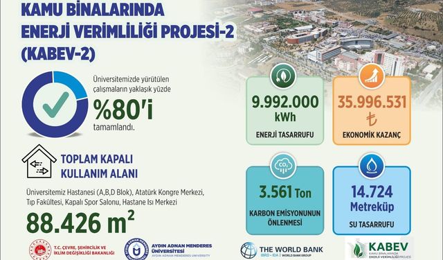 ADÜ'de enerji verimliliği projesinde çalışmaların yüzde 80'i tamamlandı