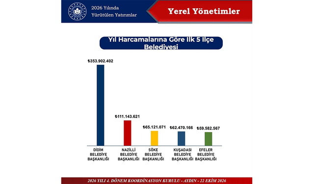 Aydın'ın yatırım şampiyonu ilçesi belli oldu