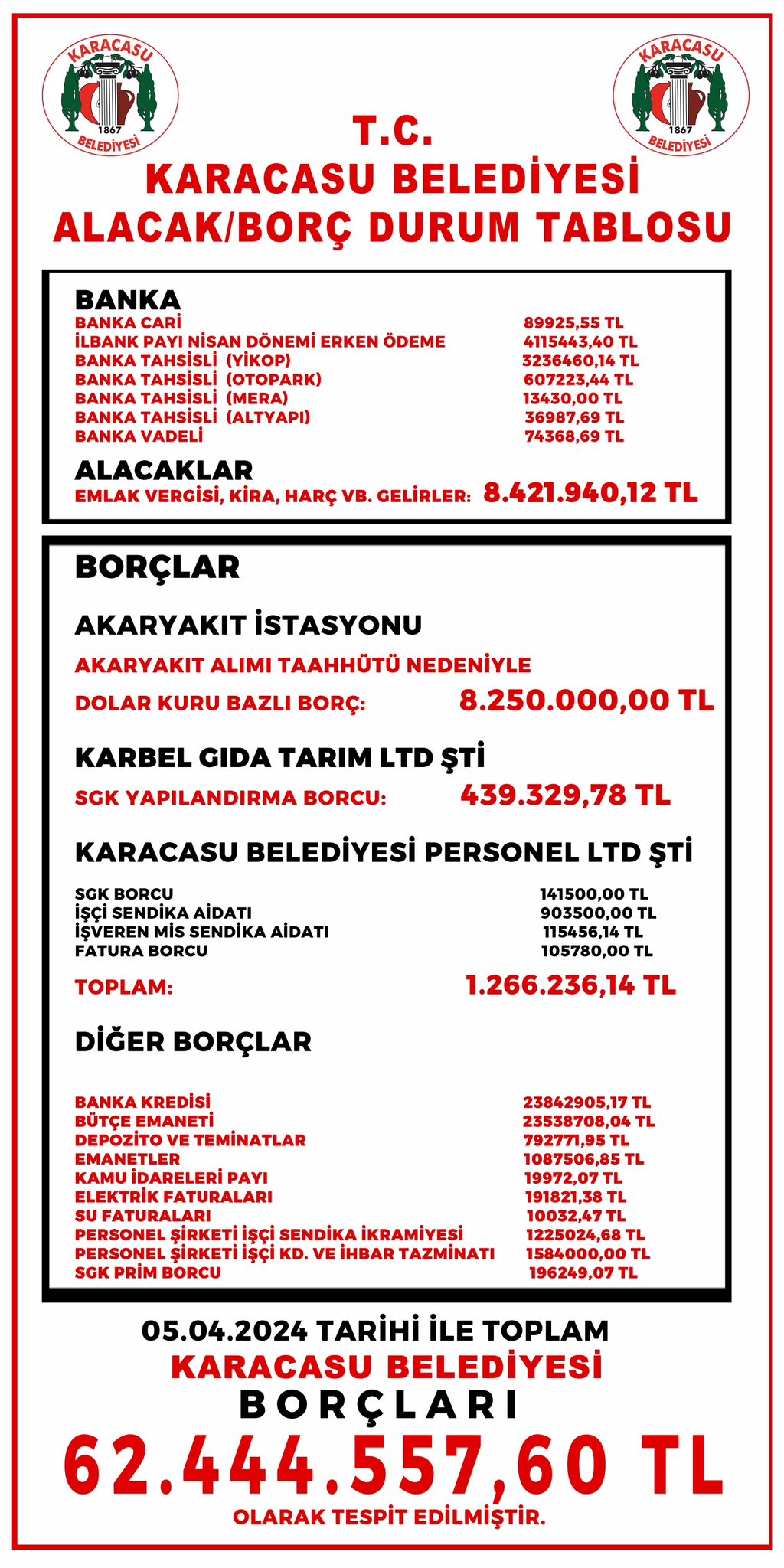 Karacasu Belediyesi Borclari Pankart Yapip Asti Toplam Borc 62 Milyon 444 Bin Lira 463805 E04C5E53498E7F8D7411E181Cf411A2B