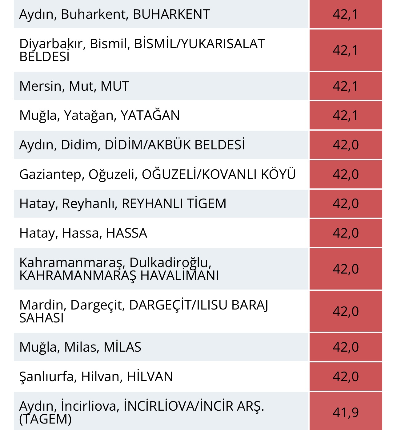 Aydin Listeye Tum Ilceleriyle Girdi Iste Turkiyenin En Sicak Yerleri 480261 062F1D3724A6D76A7D5Fa368F3C42E62