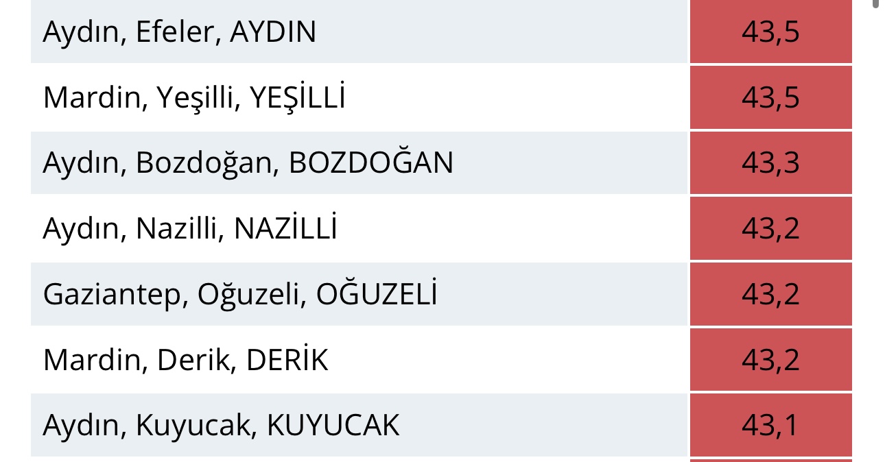 Aydin Listeye Tum Ilceleriyle Girdi Iste Turkiyenin En Sicak Yerleri 480261 1353B0753Ce1282C948Bad6F0E854913