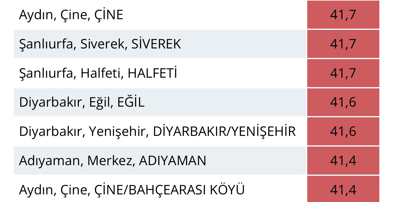 Aydin Listeye Tum Ilceleriyle Girdi Iste Turkiyenin En Sicak Yerleri 480261 1Ad10Fee097C066C37Cdcc81A70E3Aaa