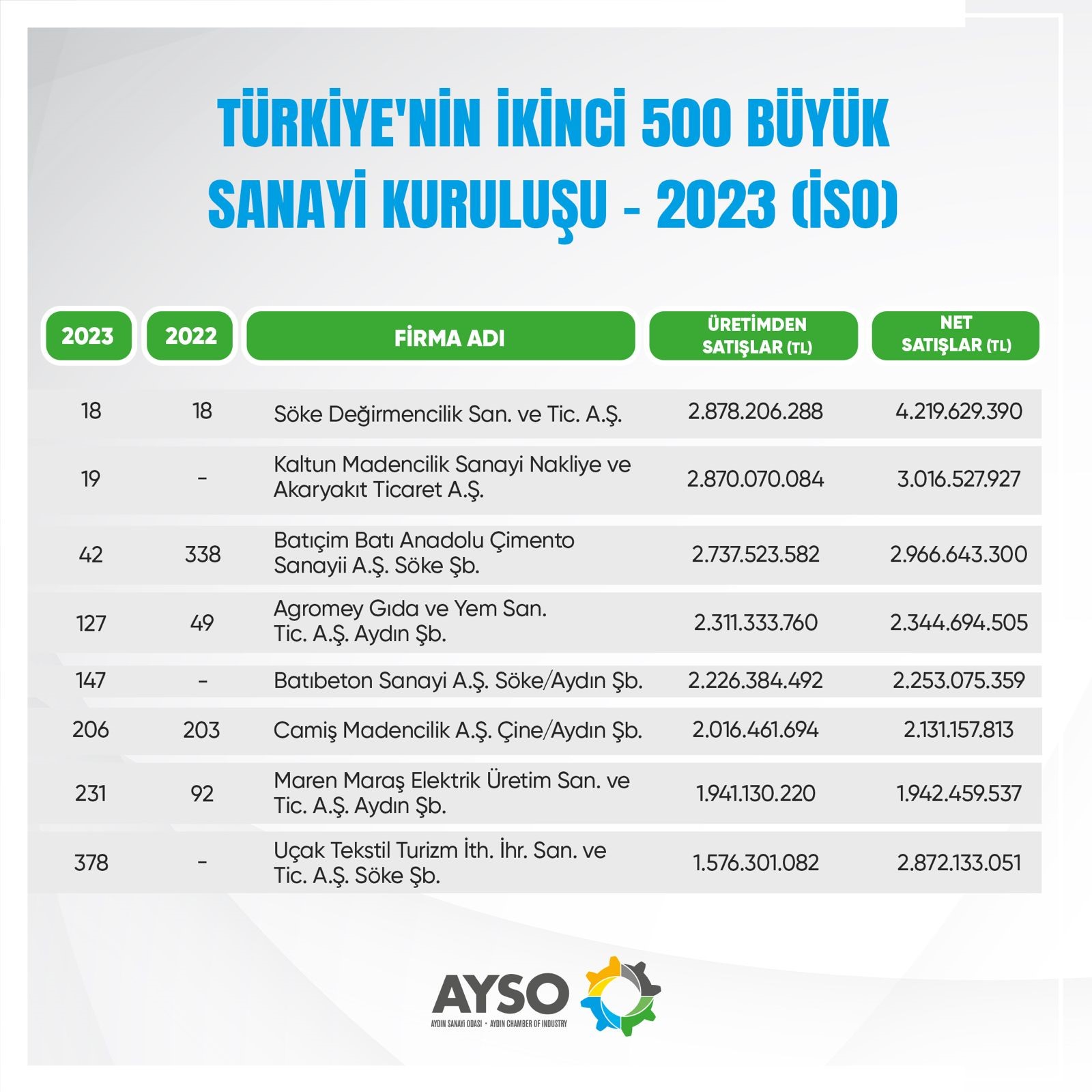 Aydinin Sanayi Gucu Listeye 8 Firma Girdi 490978 02A9Fa26E6D8905Ce2278Bc38F17Ebc9