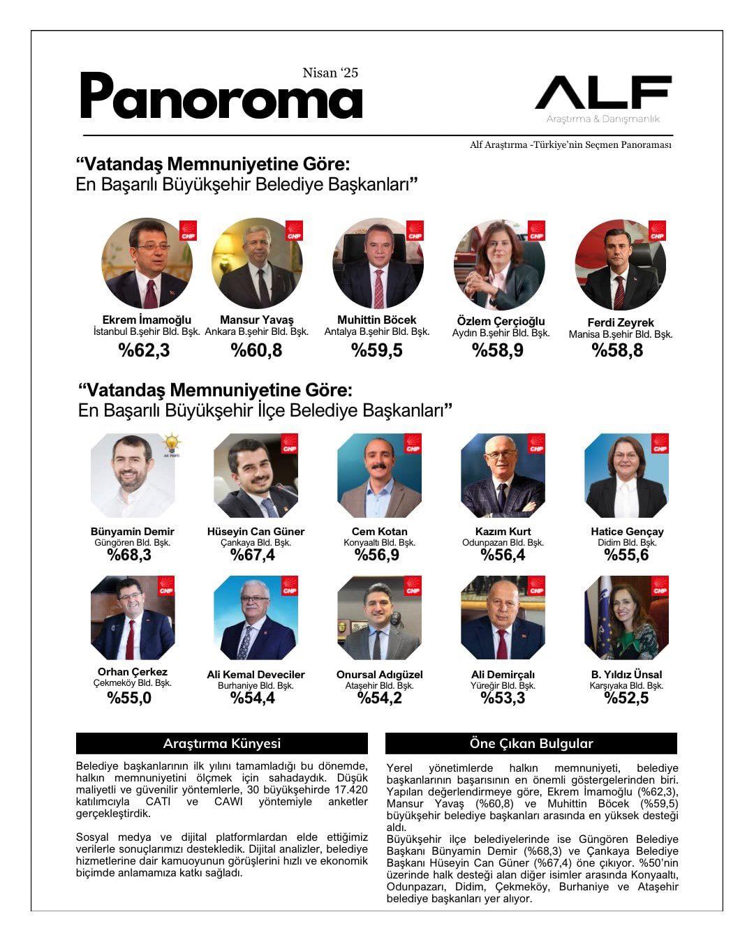 Cercioglu Zirveyi Birakmiyor 558542 C046Cb9237737Abae784144354E77C12