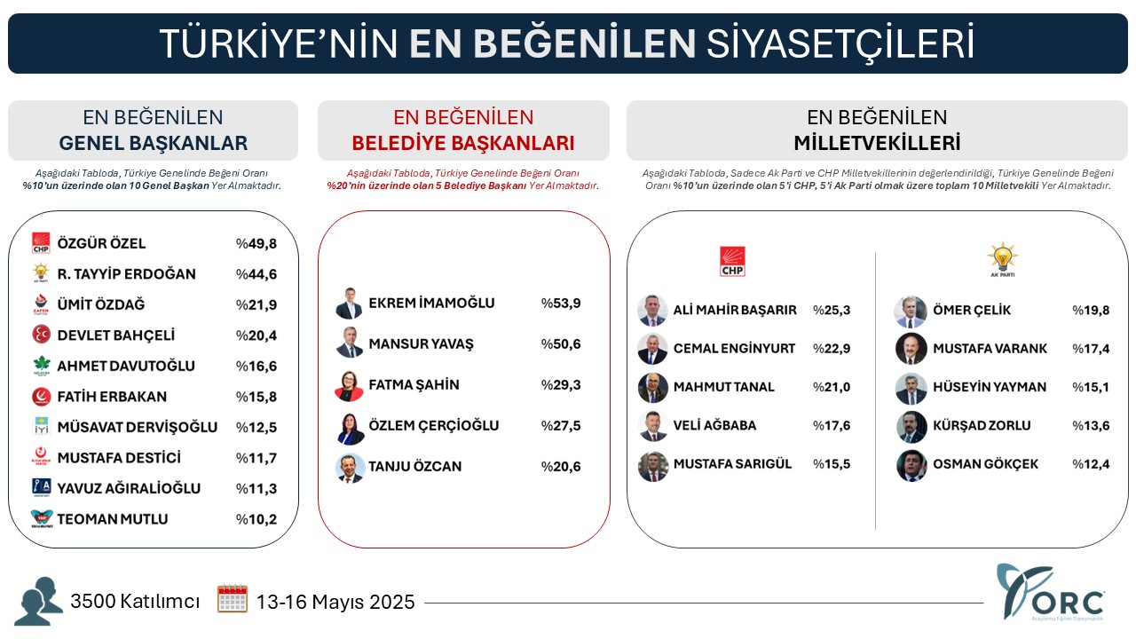 Topuklu Efe Turkiyenin En Begenilen Dorduncu Baskani 568815 530E6302B65Ece6D6355A5A21E8B6143