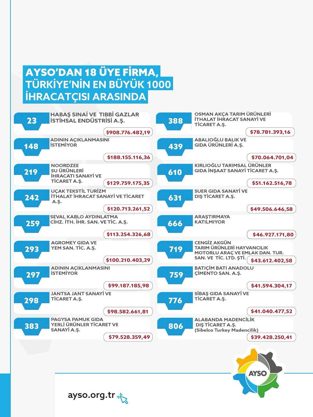 Aydin Sanayisinin Gucu Ilk Bine 18 Firma Girdi 579864 2C210D076993B6635C2A6922232Abca4