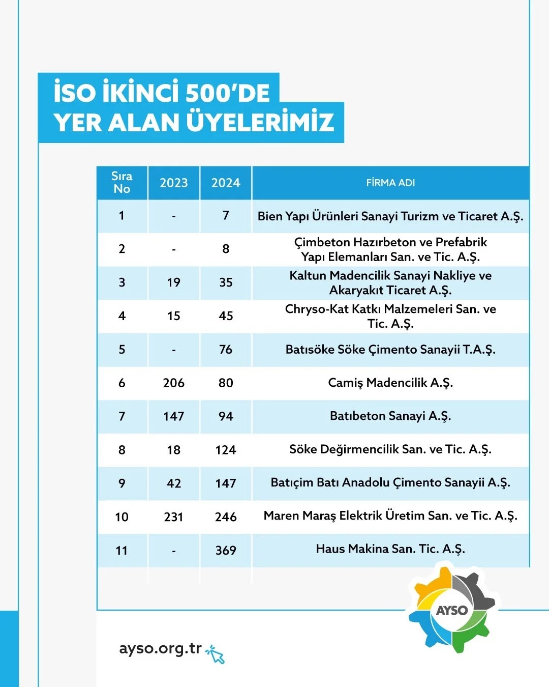 Iso Ikinci 500 Listesi Aciklandi Aysodan 11 Firma Devler Arasinda 581633 521435D728F59B37A8704D9B977C9C95