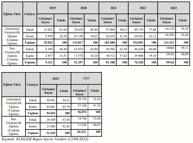 Kosgebden Kadin Girisimcilere Buyuk Destek 2024 2025Te 339 Milyon Tl Hibe 591882 C5A43B65104C44688B8Fb56E01E8997F