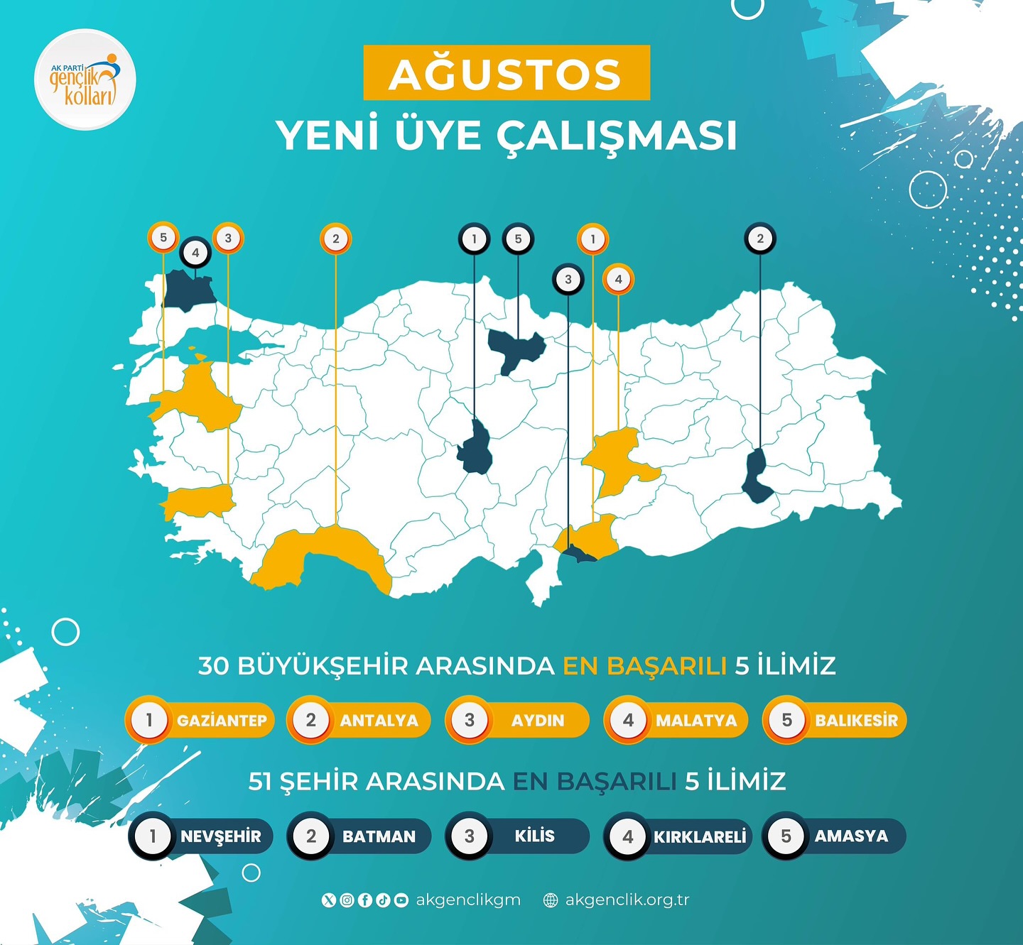 Ak Parti Aydin Genclik Kollari Turkiyede Ilk 3Te 596175 52A812F344513240077982Ba1B66Db39