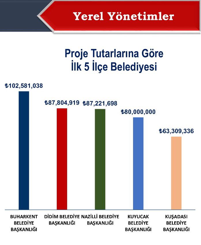 Didim Belediyesi Aydinda En Fazla Yatirim Yapan Ikinci Ilce 630628 72053E7Fb3185Ce57558B99De1Bfefe8 (1)