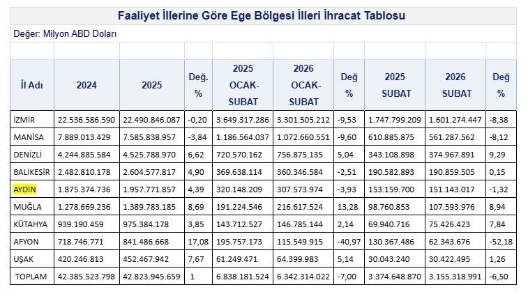 Aydinin Ihracati Subat Ayinda Geriledi Ad87Dd8B236A34374Bc3C8D759Da283E