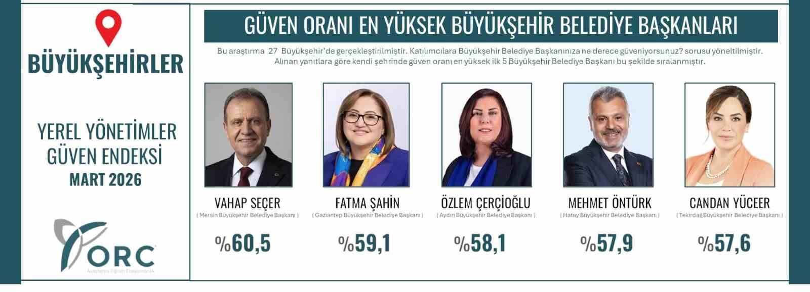 Baskan Cercioglu Turkiye Geneli Guven Endeksinde Ucuncu Sirada 9099E27F8D2F36599Ac1E9281Bfa3C09