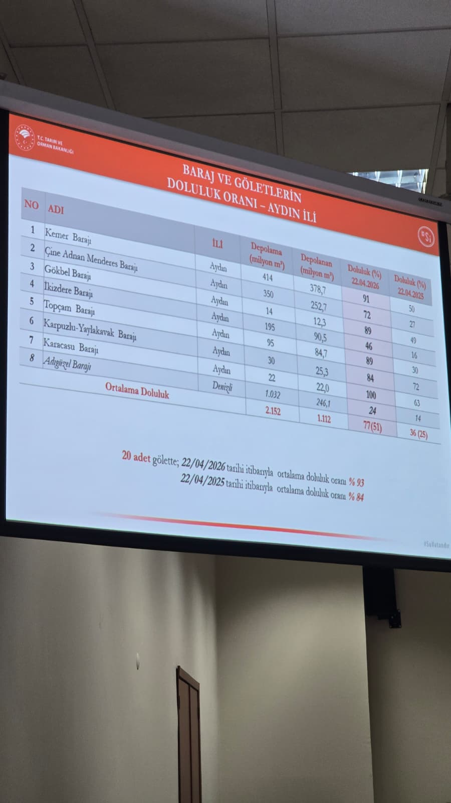 Aydinda Barajlar Doldu Hangi Barajda Ne Kadar Su Var 656659 7446E8