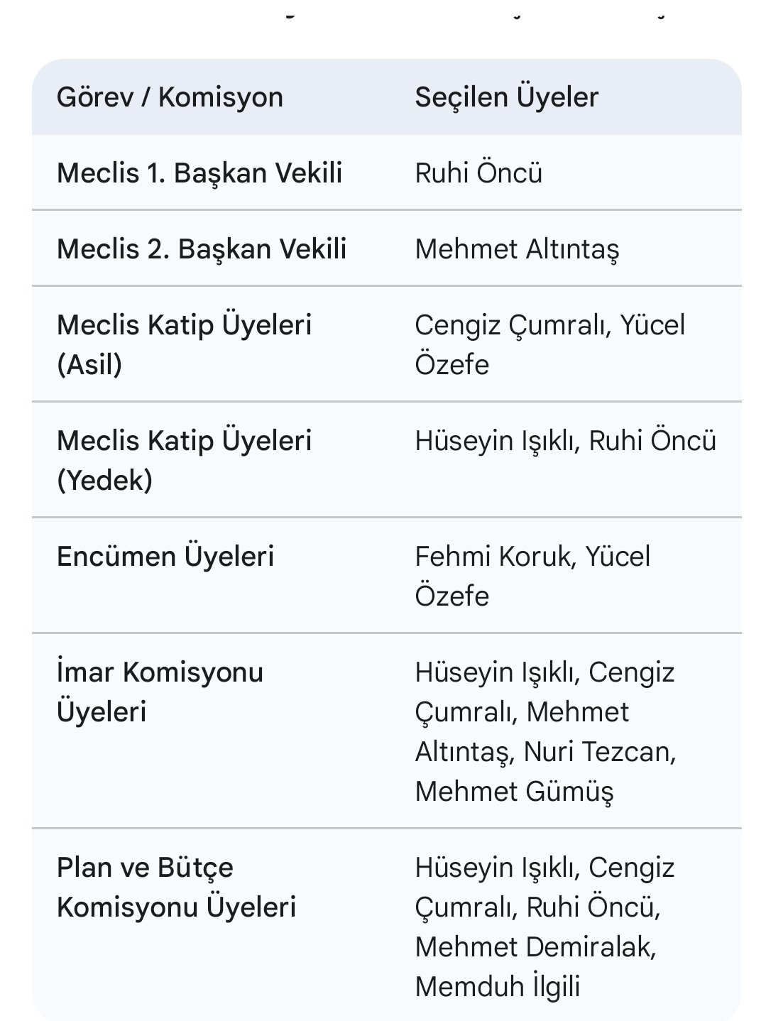 Karacasu Belediye Meclisinde Yeni Donem Komisyon Uyeleri Belirlendi 653507 05De54D88B7Cb11D268B5Cf535519388