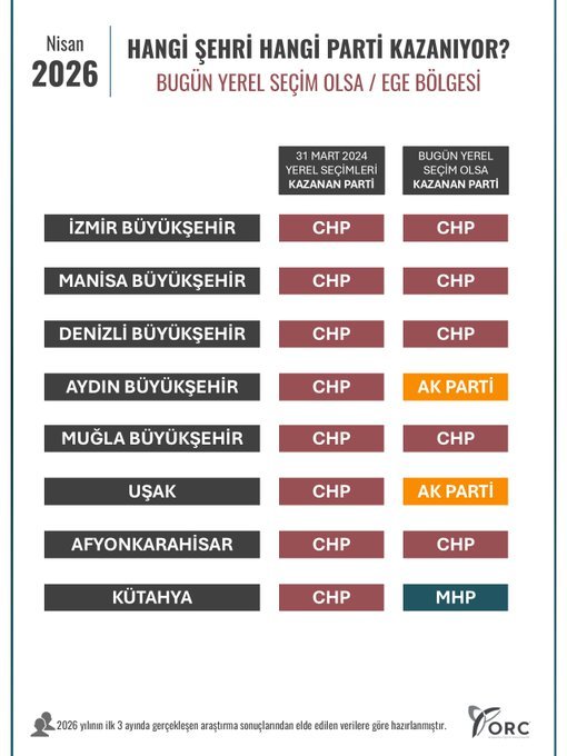 Orc Acikladi Ak Parti Aydin Buyuksehiri Kazaniyor Cercioglu 655685 D44Eaf