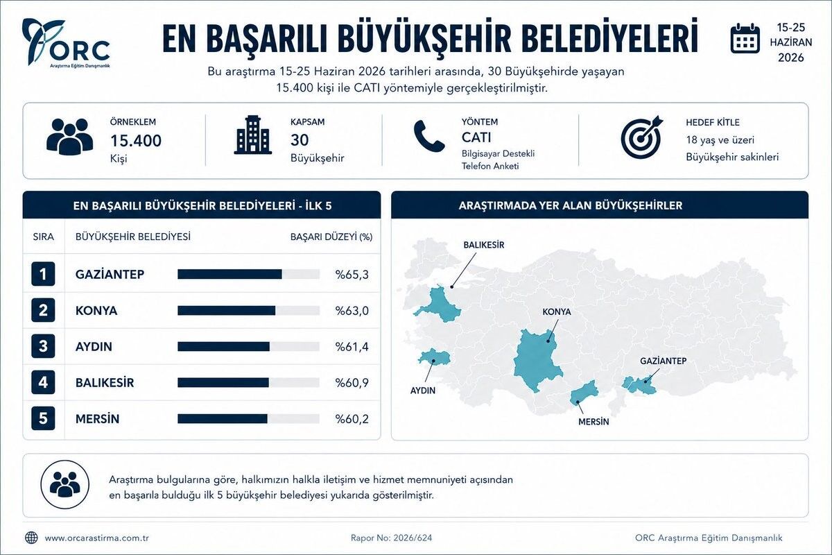 Aydin Buyuksehir Belediyesi En Basarili Belediyeler Arasinda 1782714904301 256413