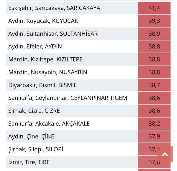 Aydin Sicaklikta Turkiye Zirvesine Oynadi Meteoroloji Listey 668299 B5F9Ca