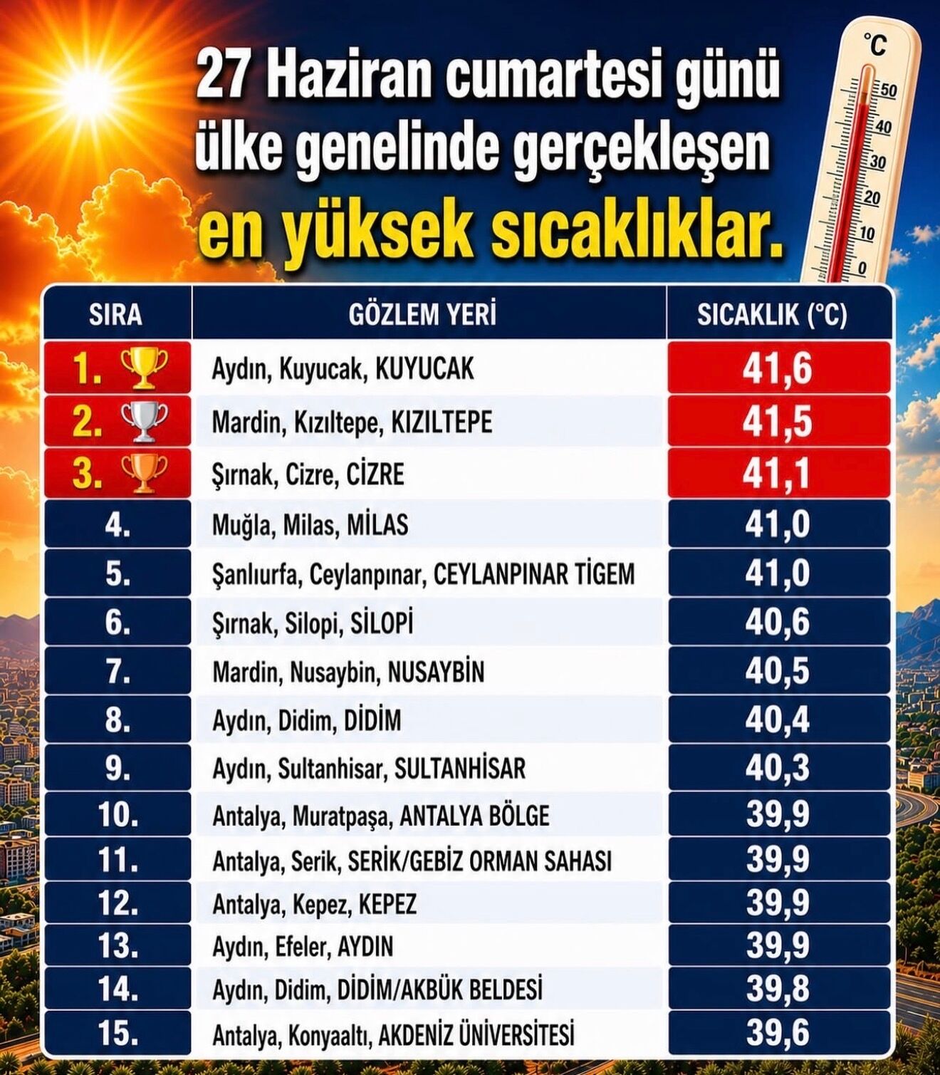 Aydin Yandi 4 Ilce Turkiyenin En Sicak Noktalari Arasina Gir 673852 2C9B23