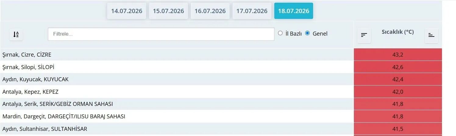 Aydin 3 Ilcesiyle Listeye Girdi Turkiye Kavruluyor 679564 C27413