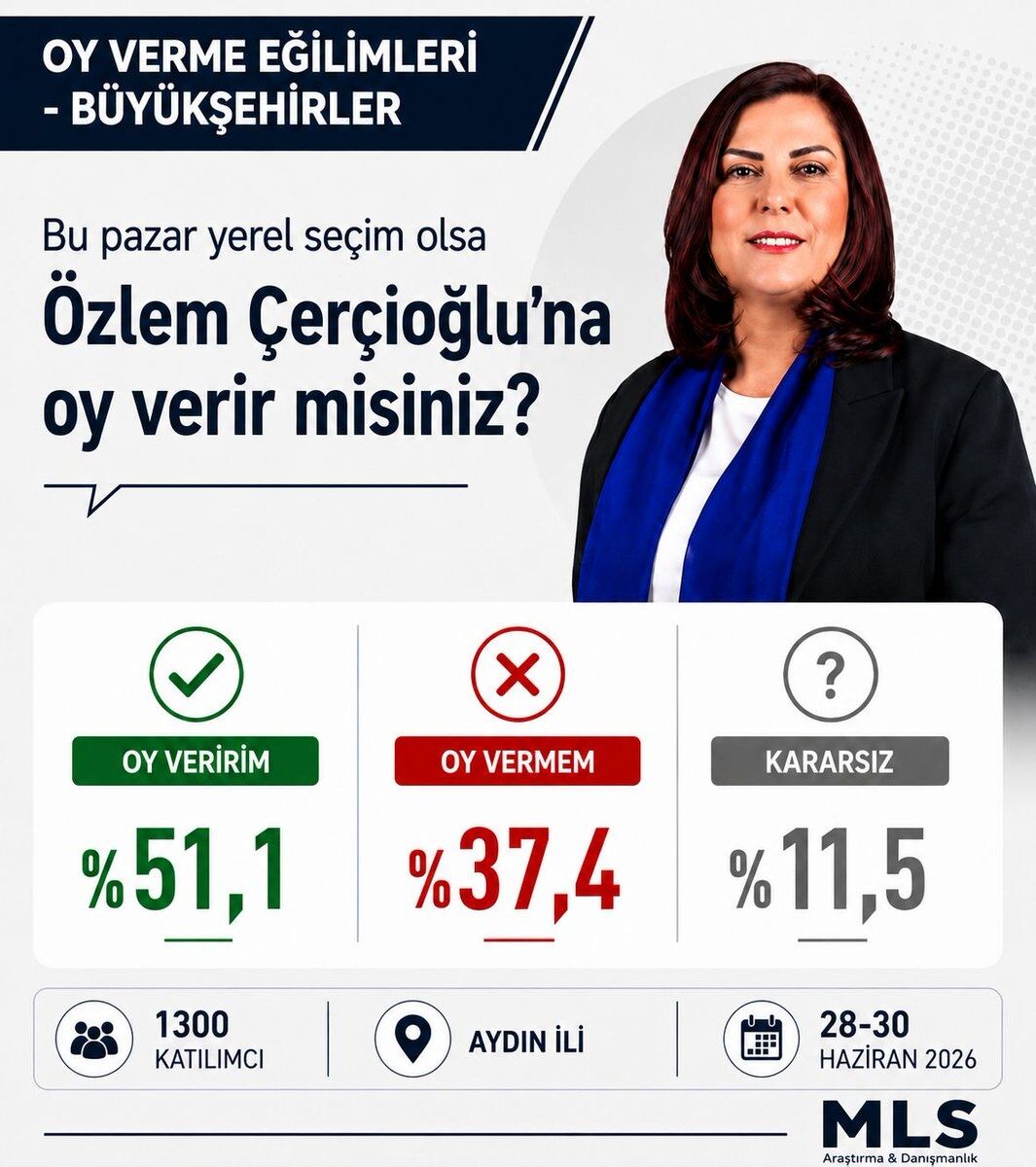 Aydinda Bu Pazar Secim Olsa Anketi Cercioglu Zirveyi Birakmi 674988 C32E26