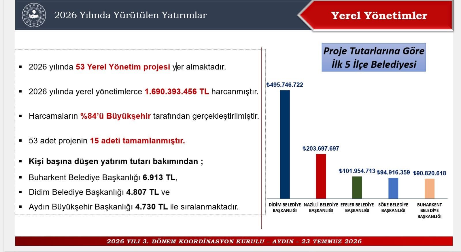 Didim Belediyesi Yatirim Sampiyonu 681169 578F62
