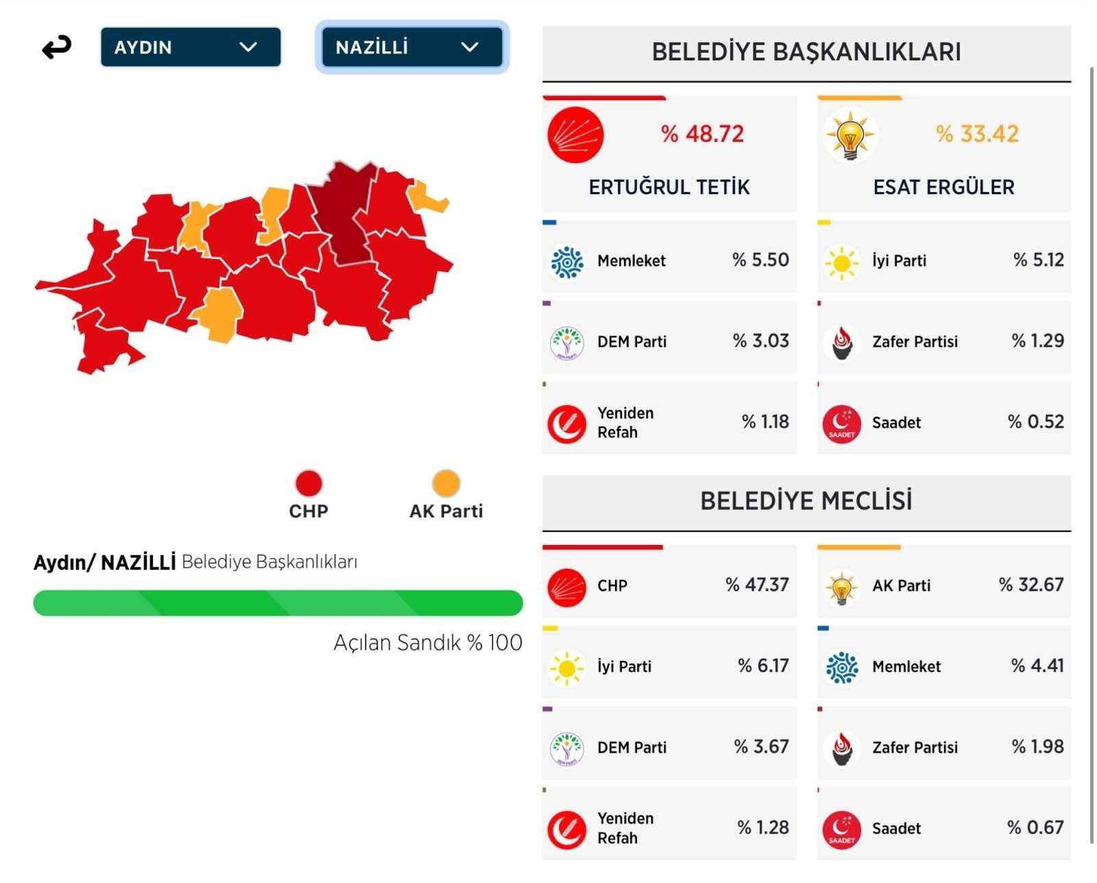 30 Yillik Zafer Iki Yilda Dagildi Chp Nazillide Secmenin Guv 687647 1907E7