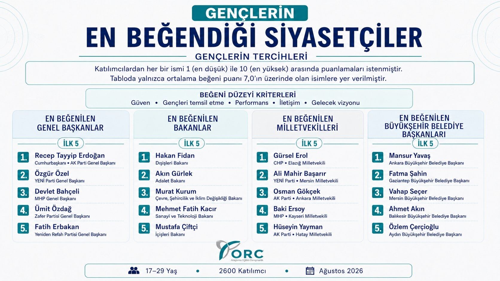 Cercioglu Genclerin Gozdesiturkiyede Ilk 5Te 687038 B721D9
