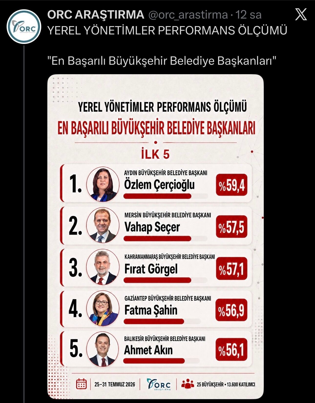 Cercioglu Turkiyenin Zirvesinde En Basarali Buyuksehir Beled 684711 1E5688