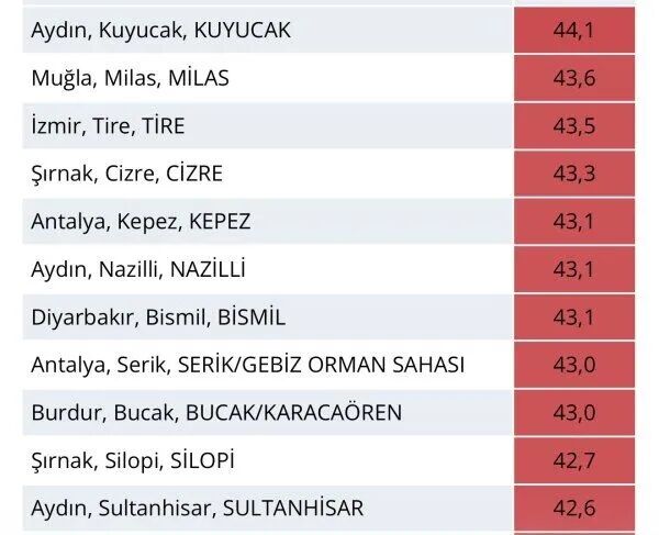 Meteoroloji Verileri Acikladi Turkiyenin En Sicak Noktasi Ku 687894 8C9B5E