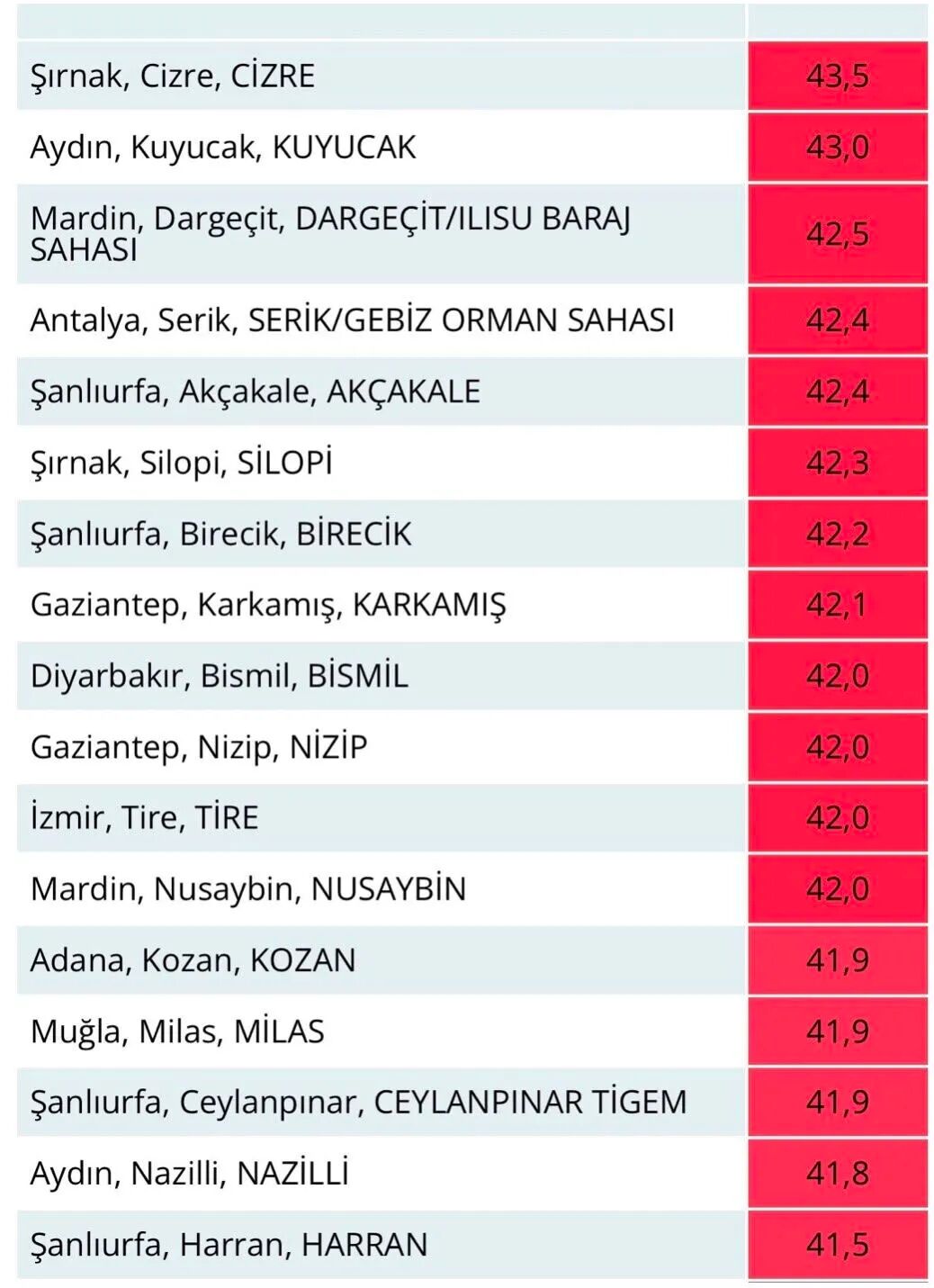 Nazilli Ve Kuyucak Rekor Ustune Rekor Kiriyor Iki Ilce Liste 685144 267C32