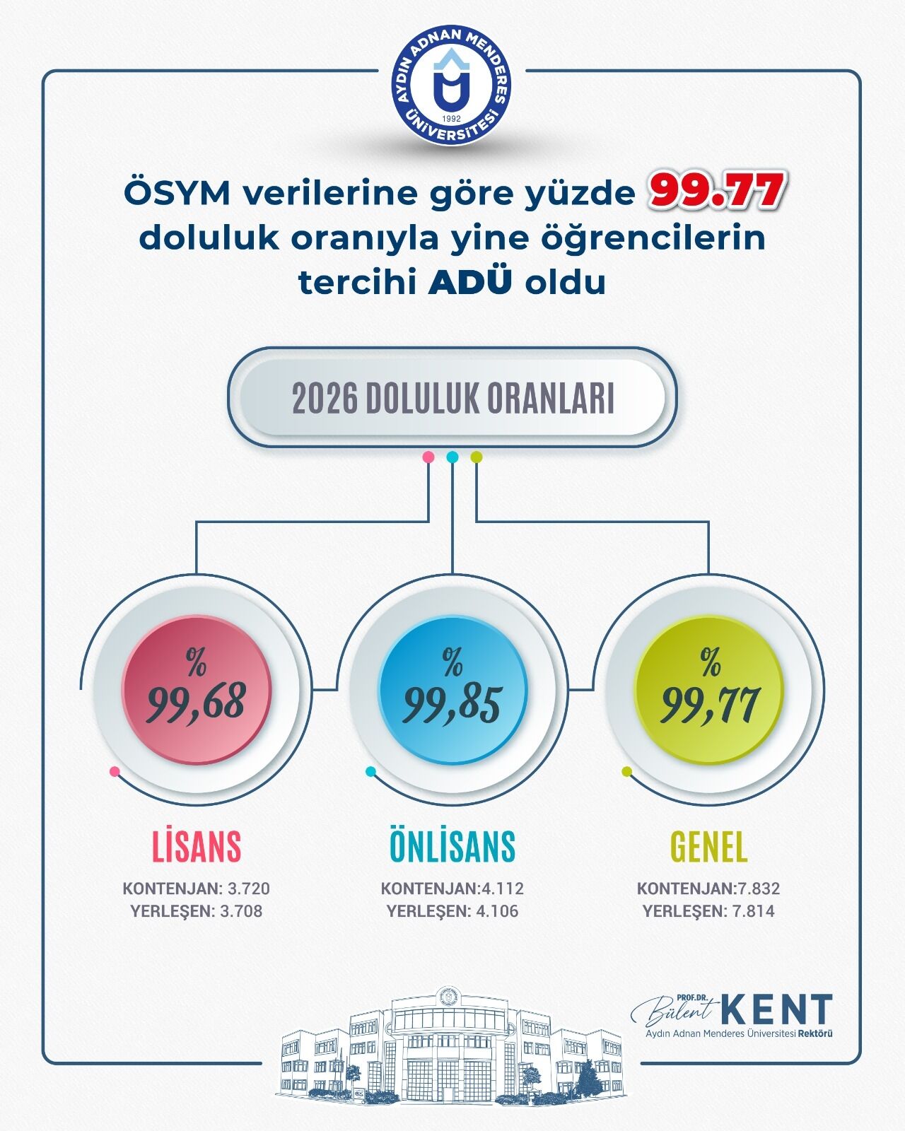 Ogrencilerin Tercihi Adu Oldu Doluluk Orani Yuzde 9977Ye Ula 686541 8272B0