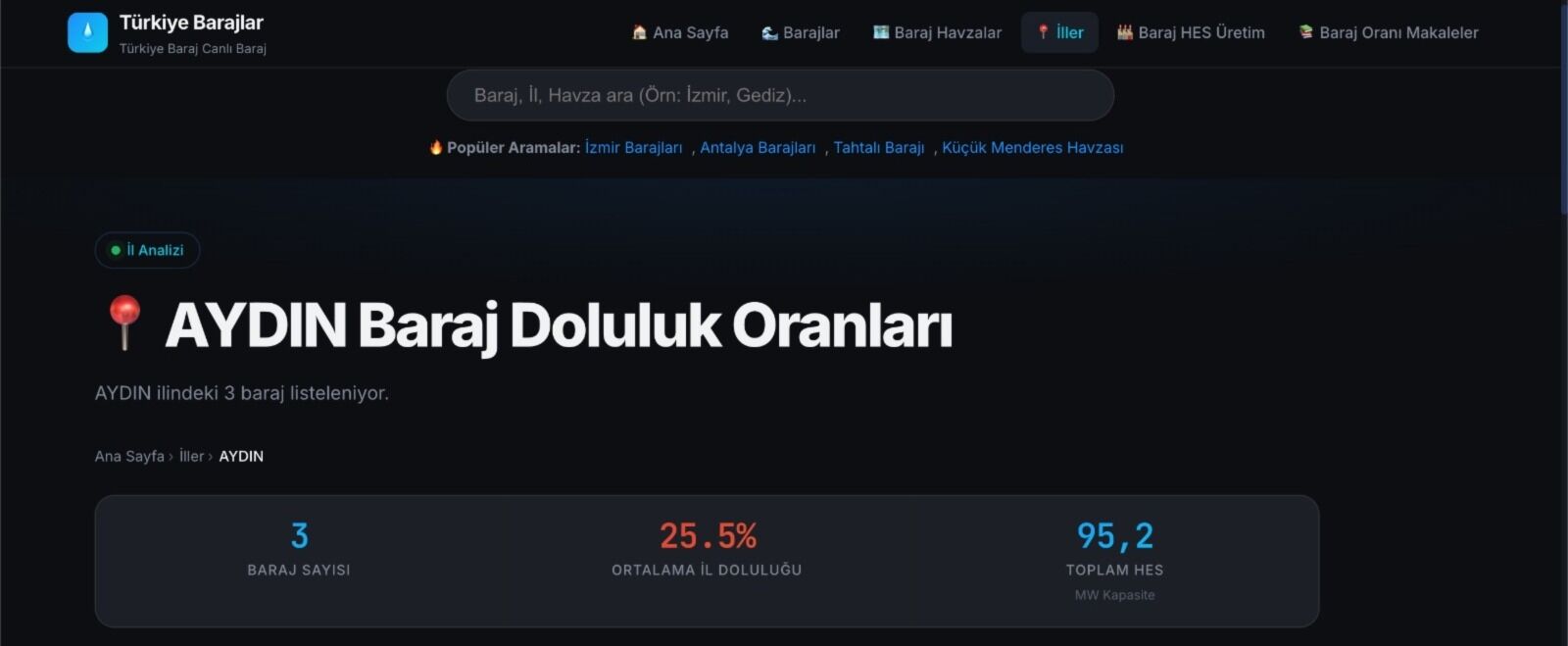Aydinda Su Alarmi Barajlarin Doluluk Orani Dibe Vurdu 689302 284229