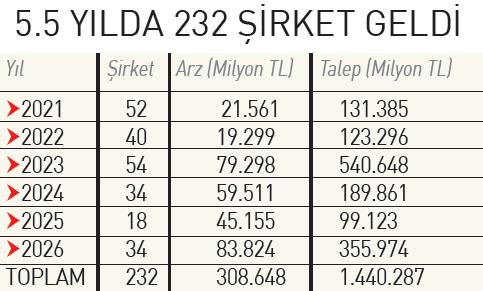 Halka Arzda Rekor Kirildi 1788112322813