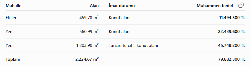 Toki Didimde 3 Arsayi Satisa Cikariyor 693332 Bc61C3