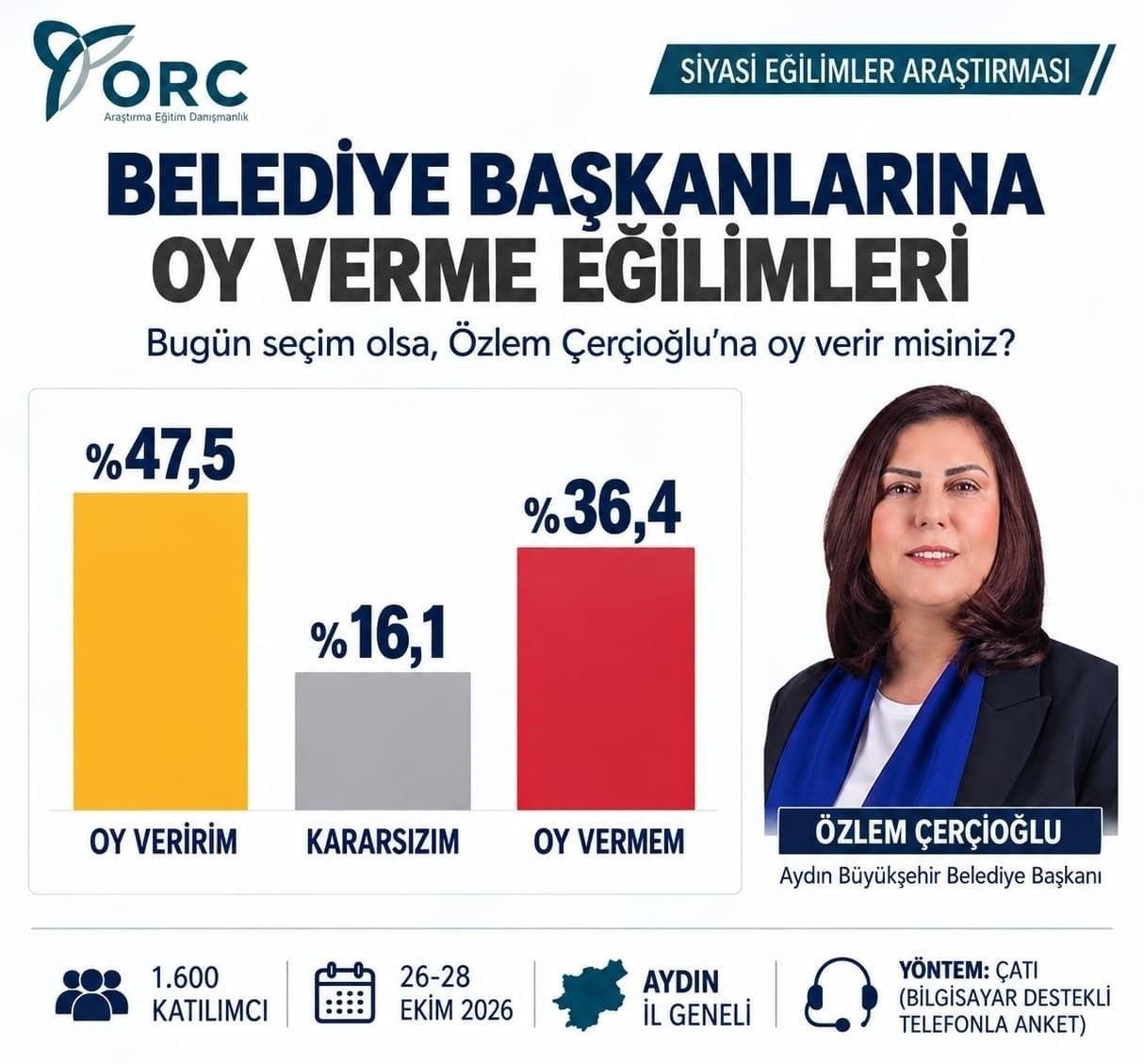 Baskan Cercioglu Na Yuzde 47 5 Lik Destek 1793370006145 257876