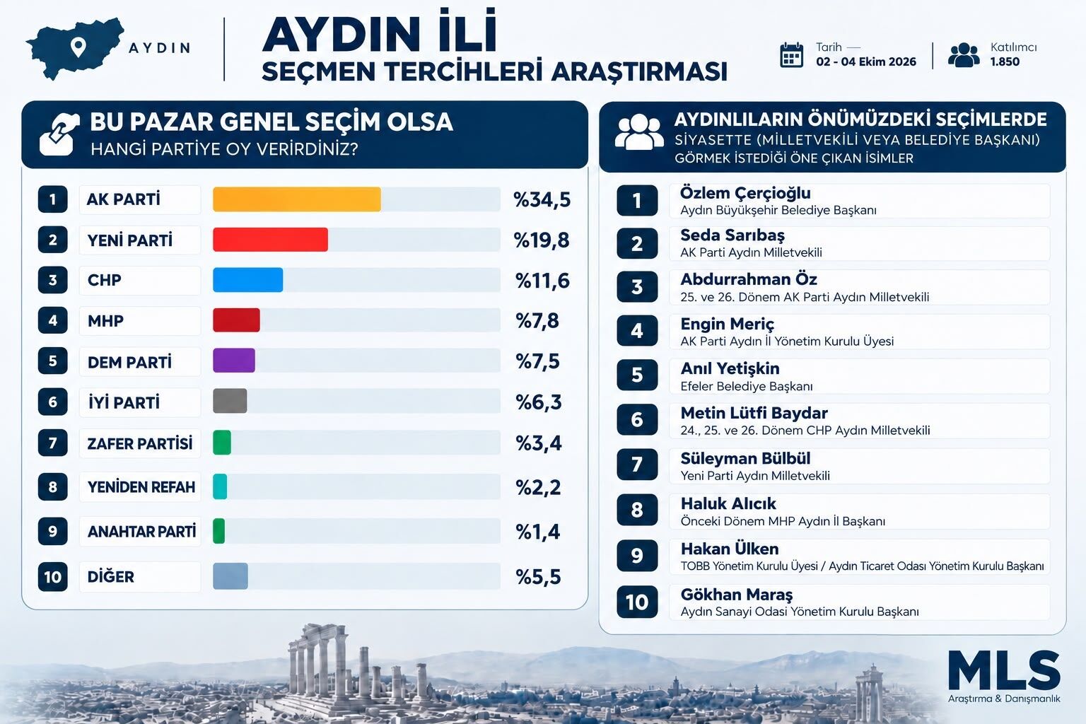 Cercioglu Ve Saribas Zirvede Aydin Halkinin Tercihi Oldular 698712 9Bfd1D